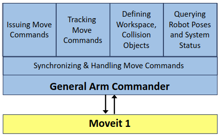 Arm Commander Programming Interface