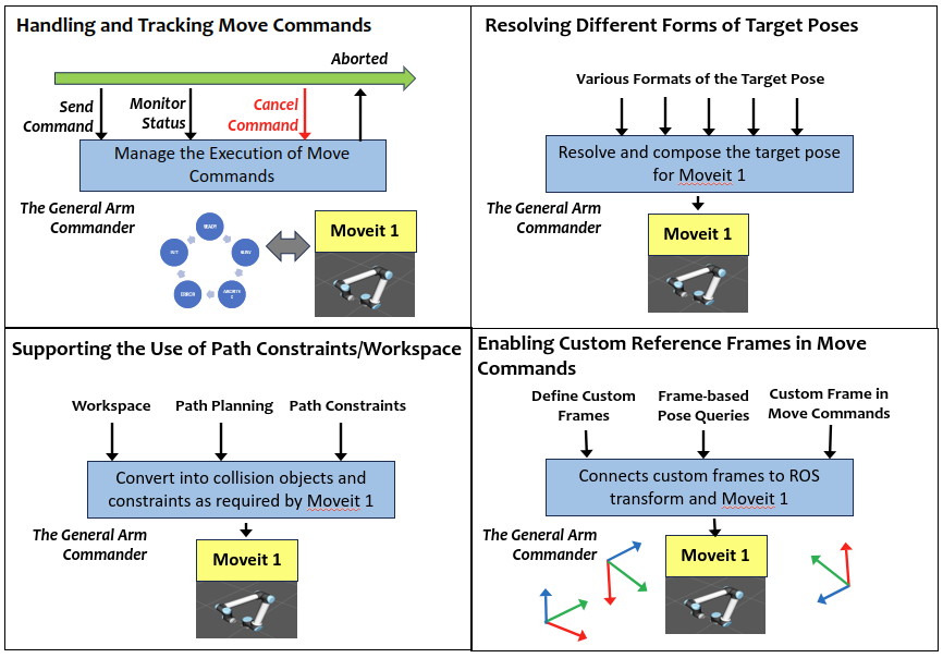 Processes for Handling Move Commands