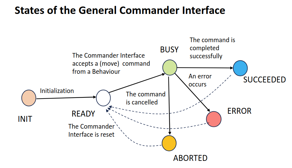 General Commander States