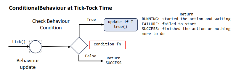 Tick Tocking of ConditionalBehaviour