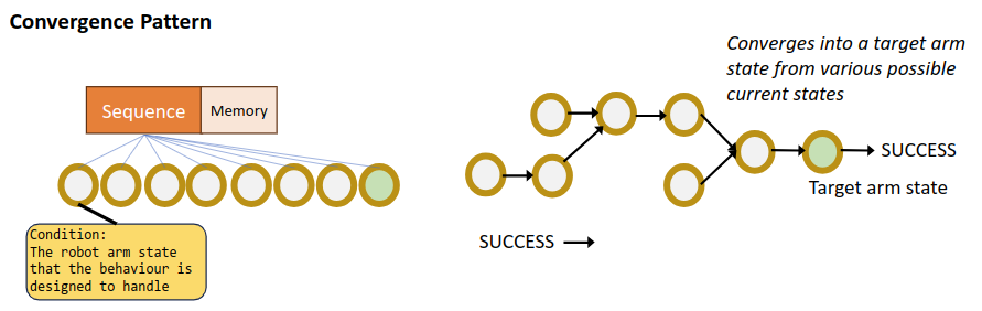Convergence Pattern