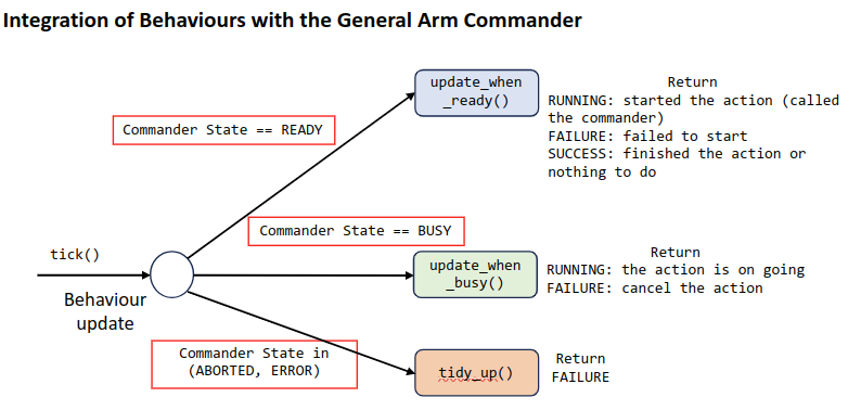 Integration with Arm Commander