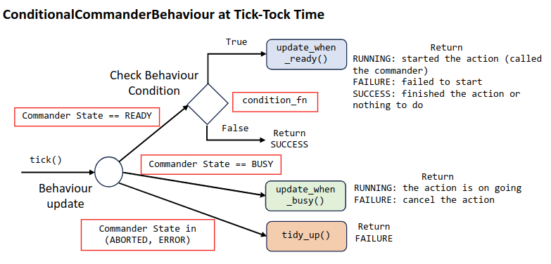 Tick Tock of ConditionalBehaviour