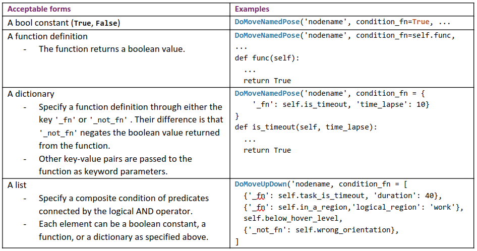 Conditional Function Spec