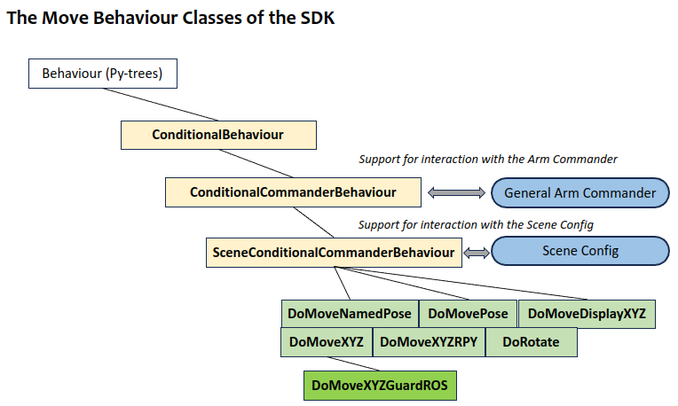Hierarchy of Move Behaviour Classes