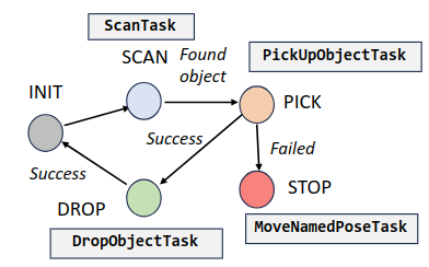 The State Transition Machine