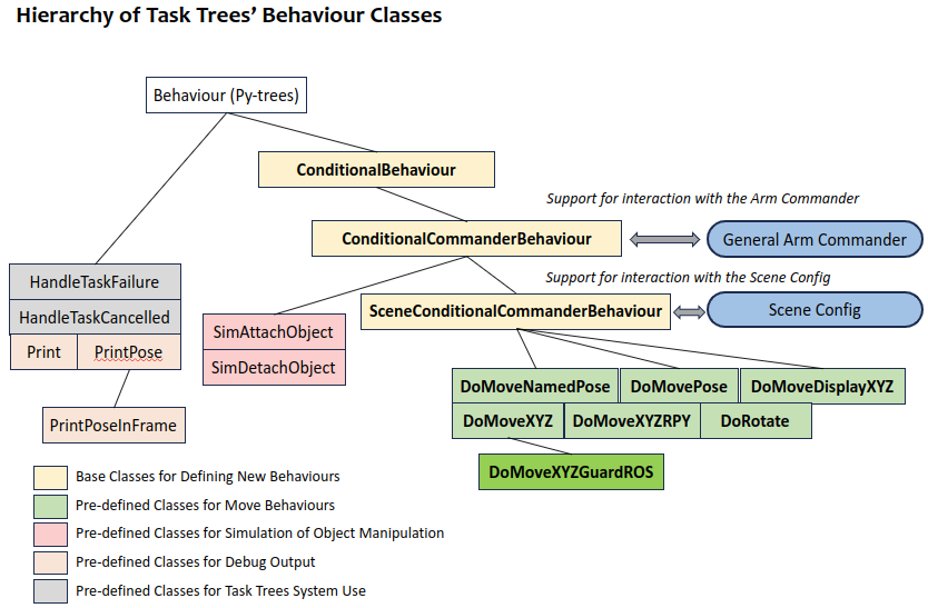 Hierarchy of Behaviour Classes