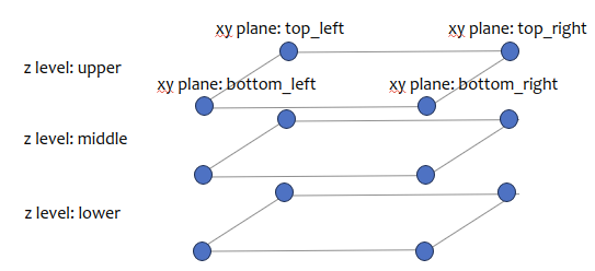 Compositional Position