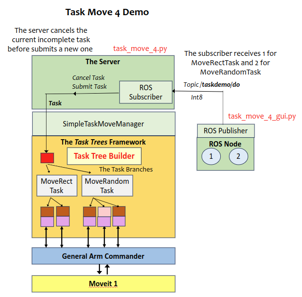 Design of Task Move 4